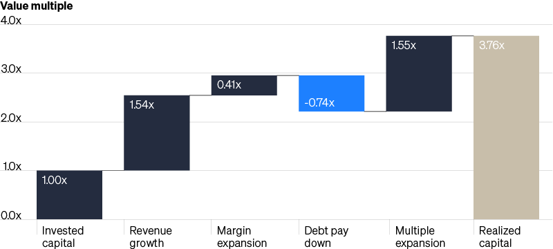 Bar chart showing return drivers for middle market buyouts, displaying value multiples for various financial components, with realized capital totaling 3.76x.