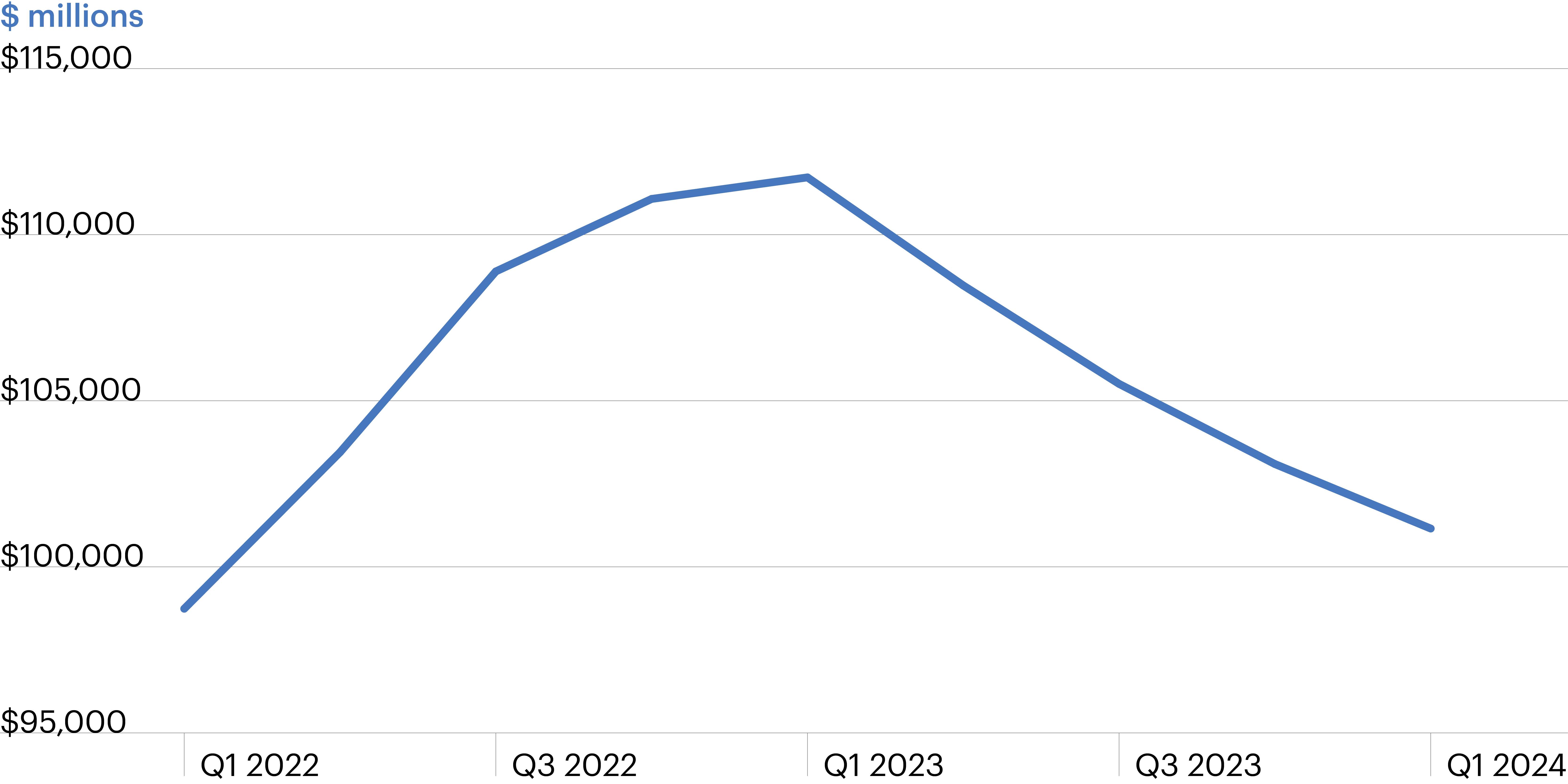 Line graph showing construction loans for homes from Q1 2022 to Q1 2024 with a peak in Q3 2022.