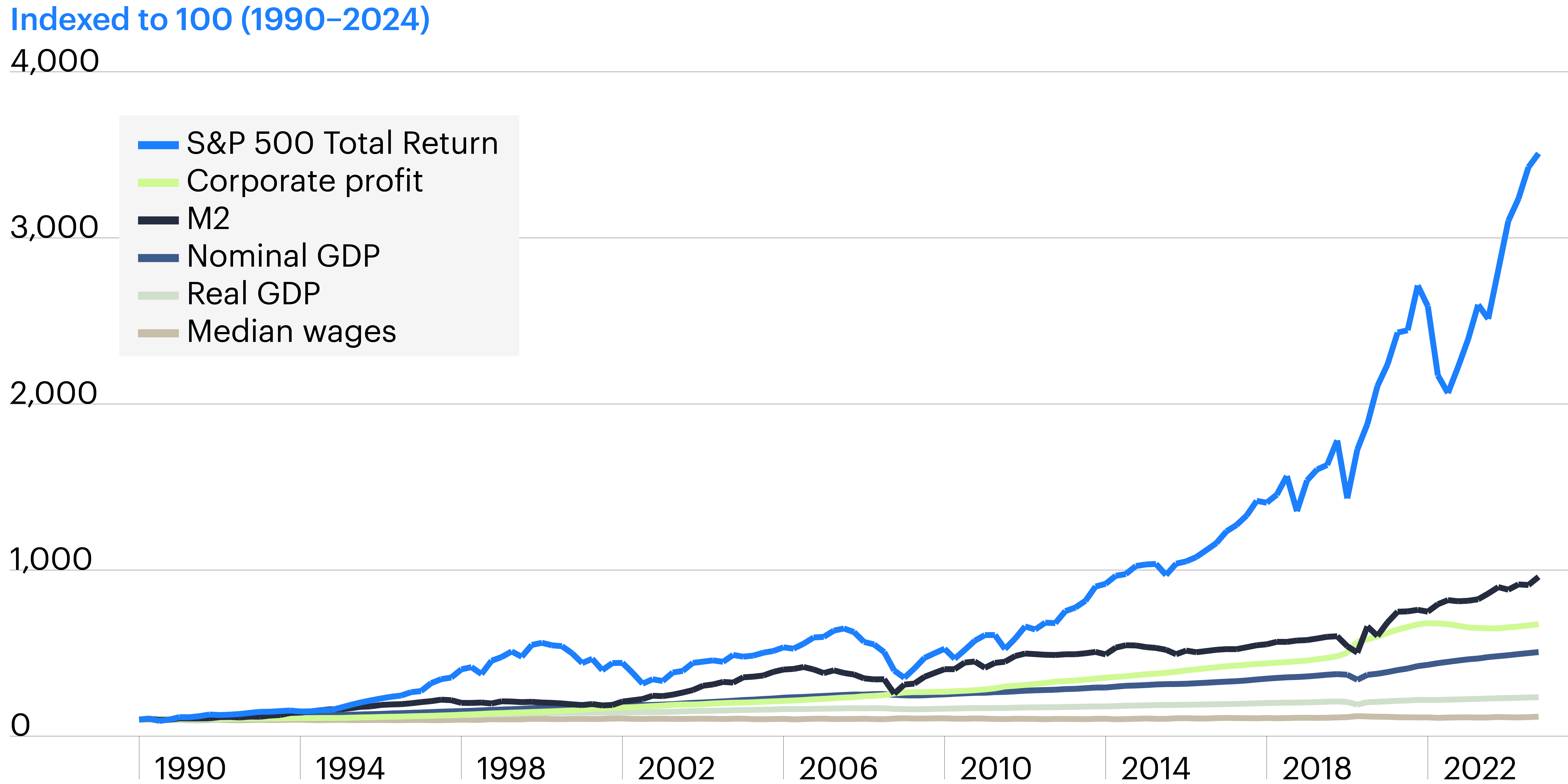 Line graph of economic metrics indexed to 100 from 1990 to 2024, showing significant growth in the S&P 500 Total Return.