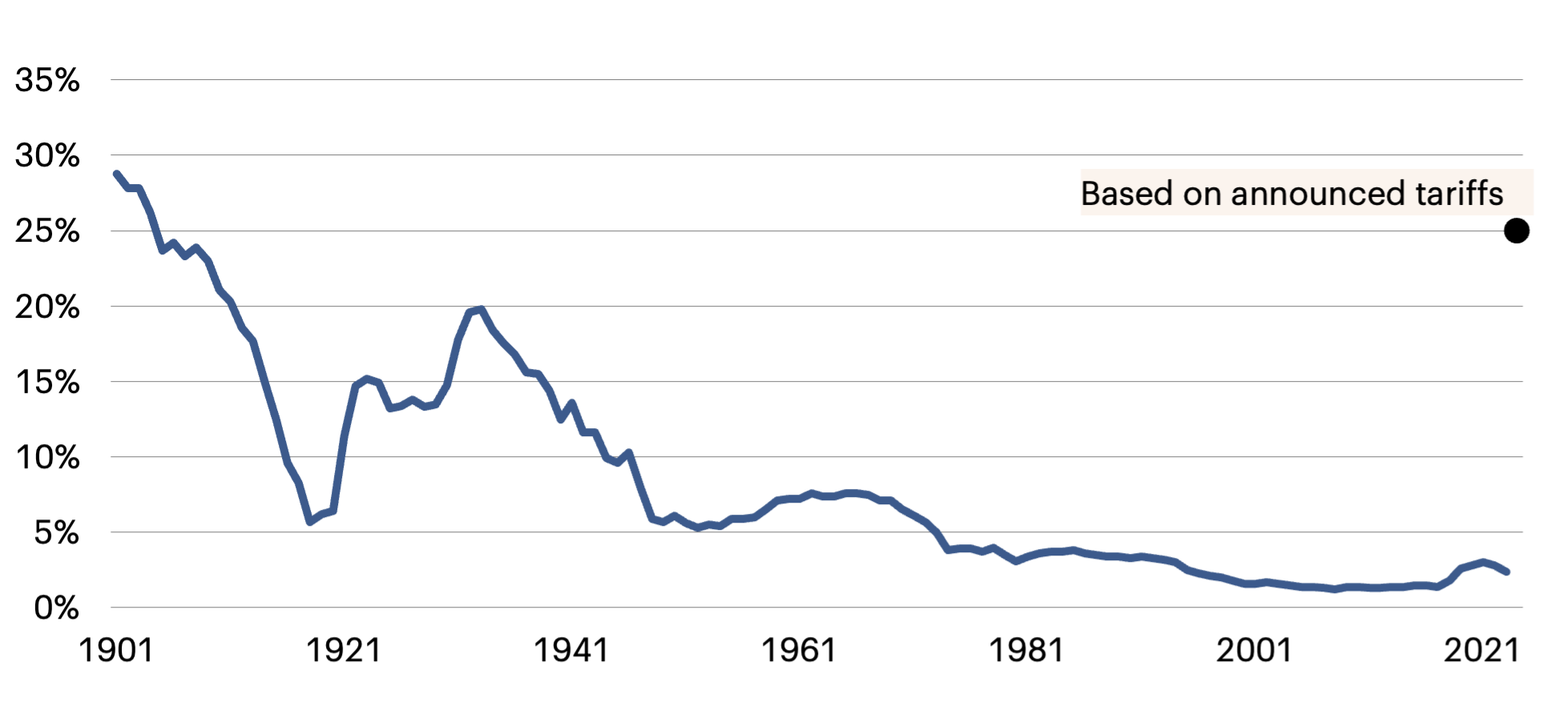 Line graph showing U.S. effective tariff rate declining from 1901 to 2021, with a note on announced tariffs.