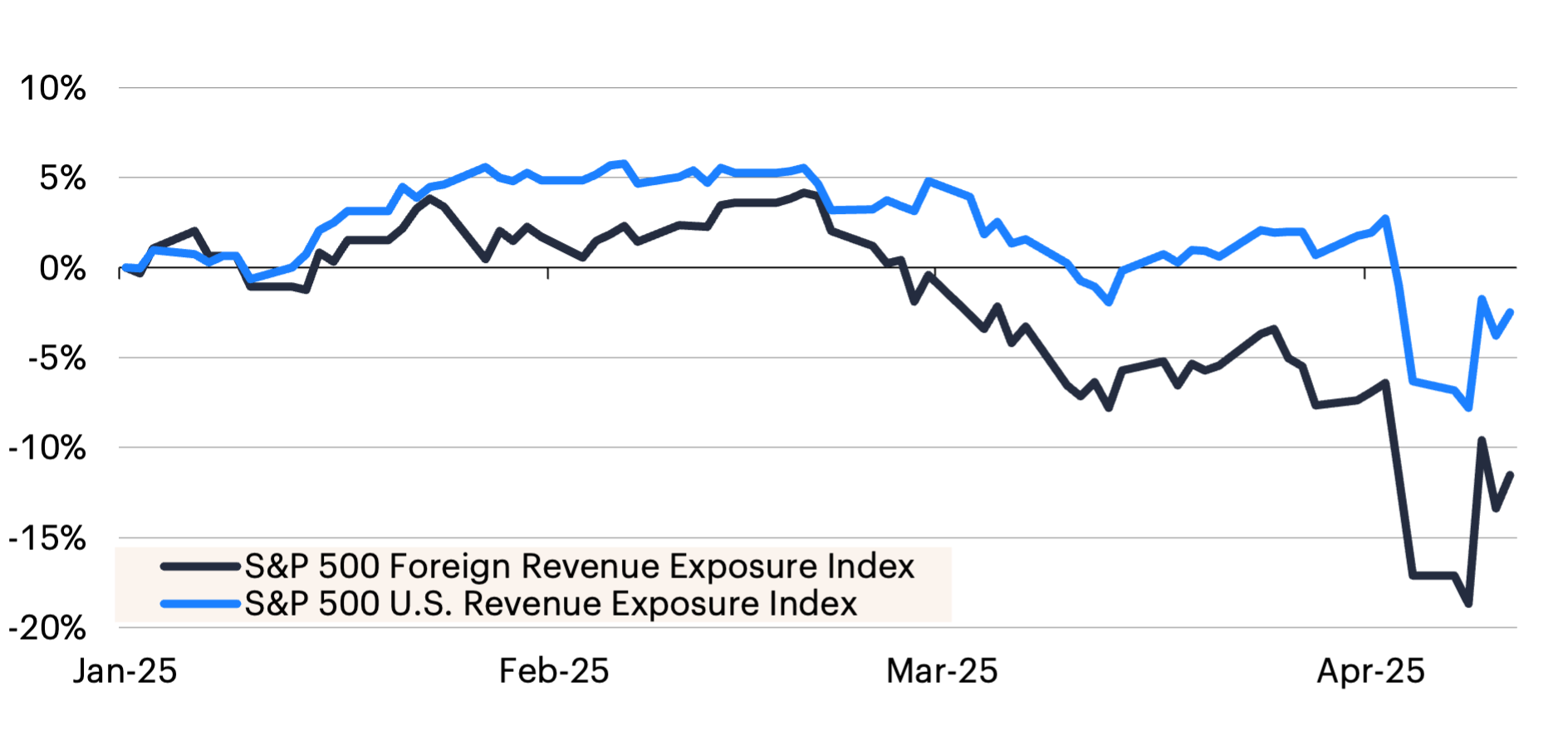 Line graph comparing S&P 500 U.S. and Foreign Revenue Exposure Indexes from January 25 to April 25.