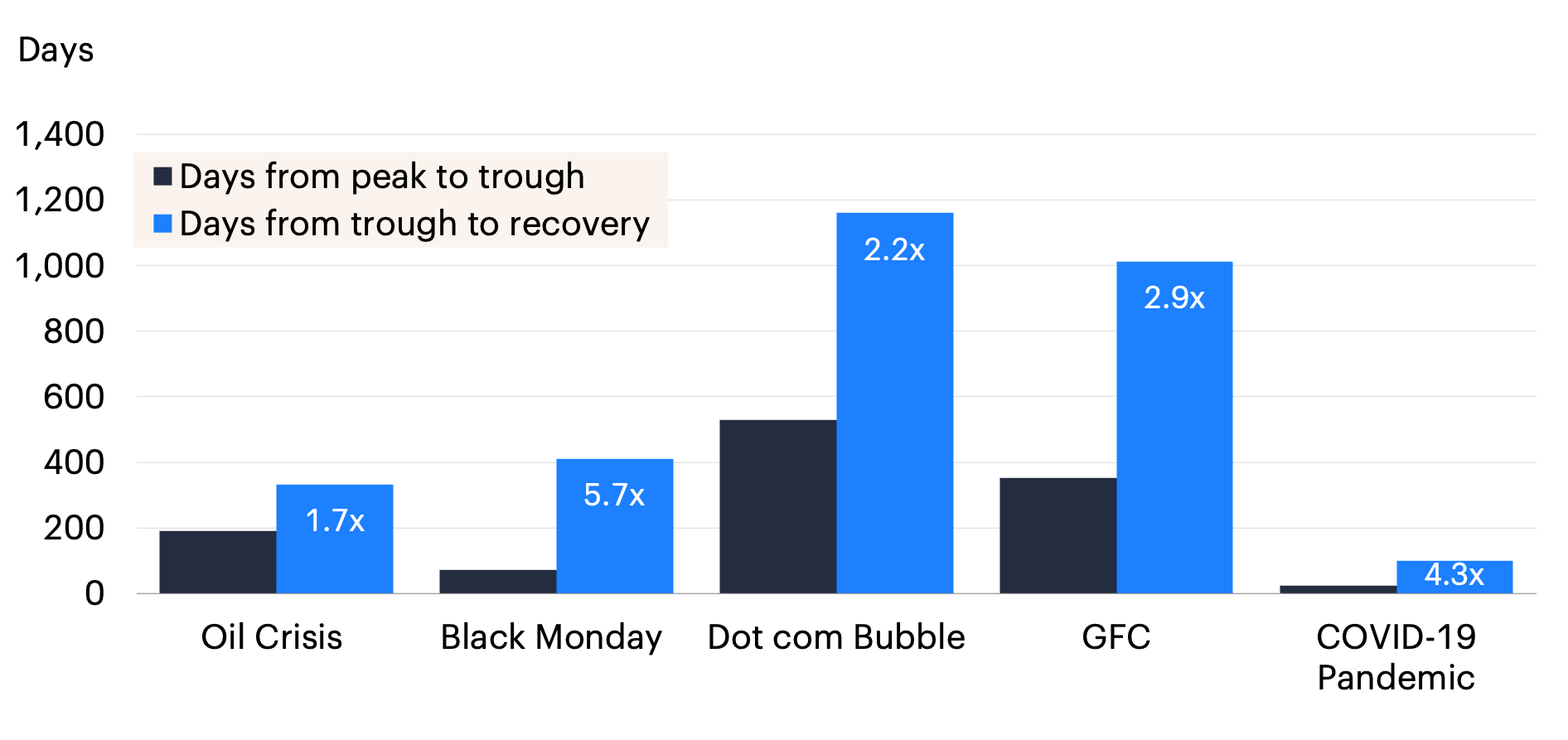 Bar chart showing that market recoveries historically take longer than drawdowns for five major financial events.