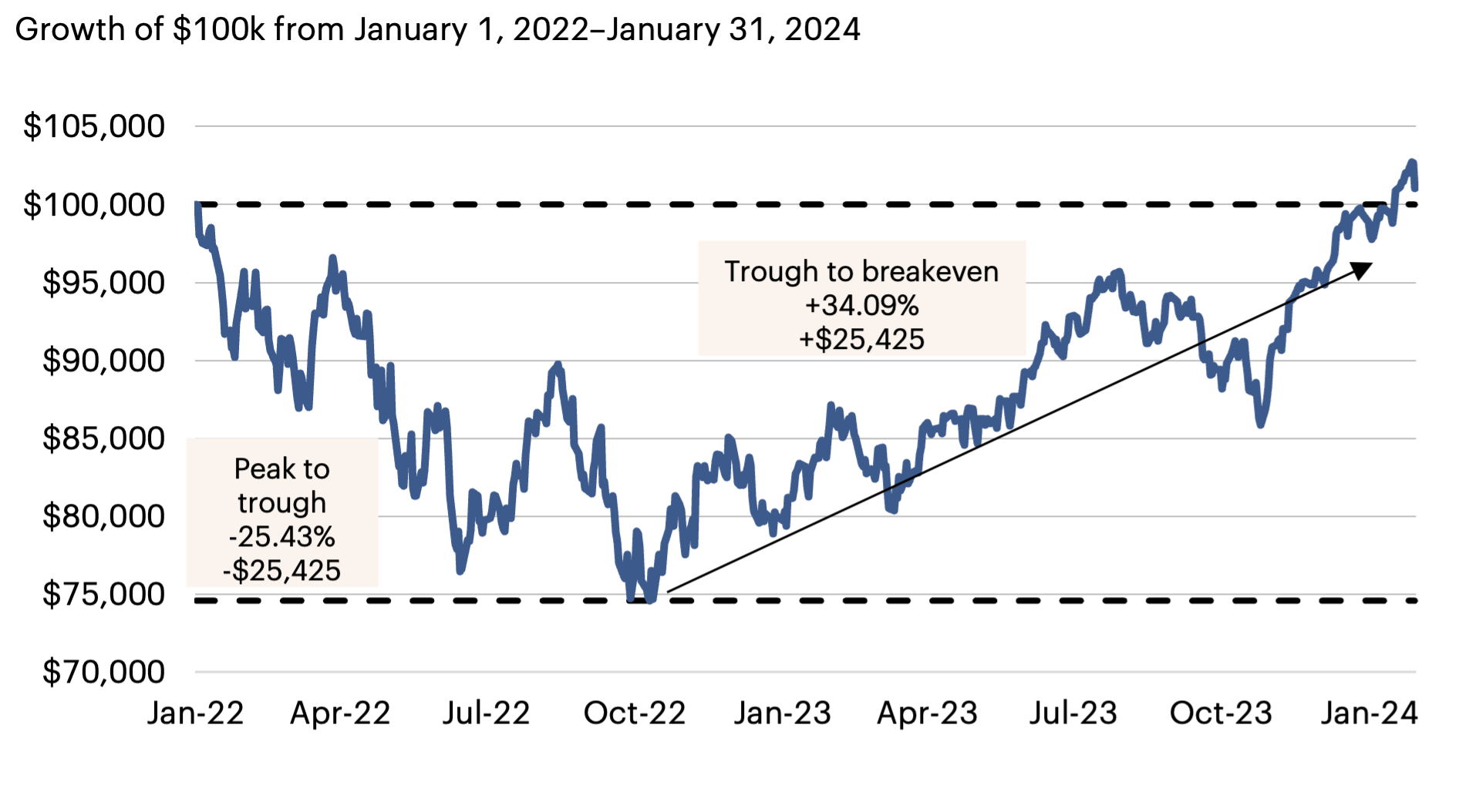 Line graph of S&P 500's drawdown from Jan 2022 to Jan 2024, showing initial decline and recovery.