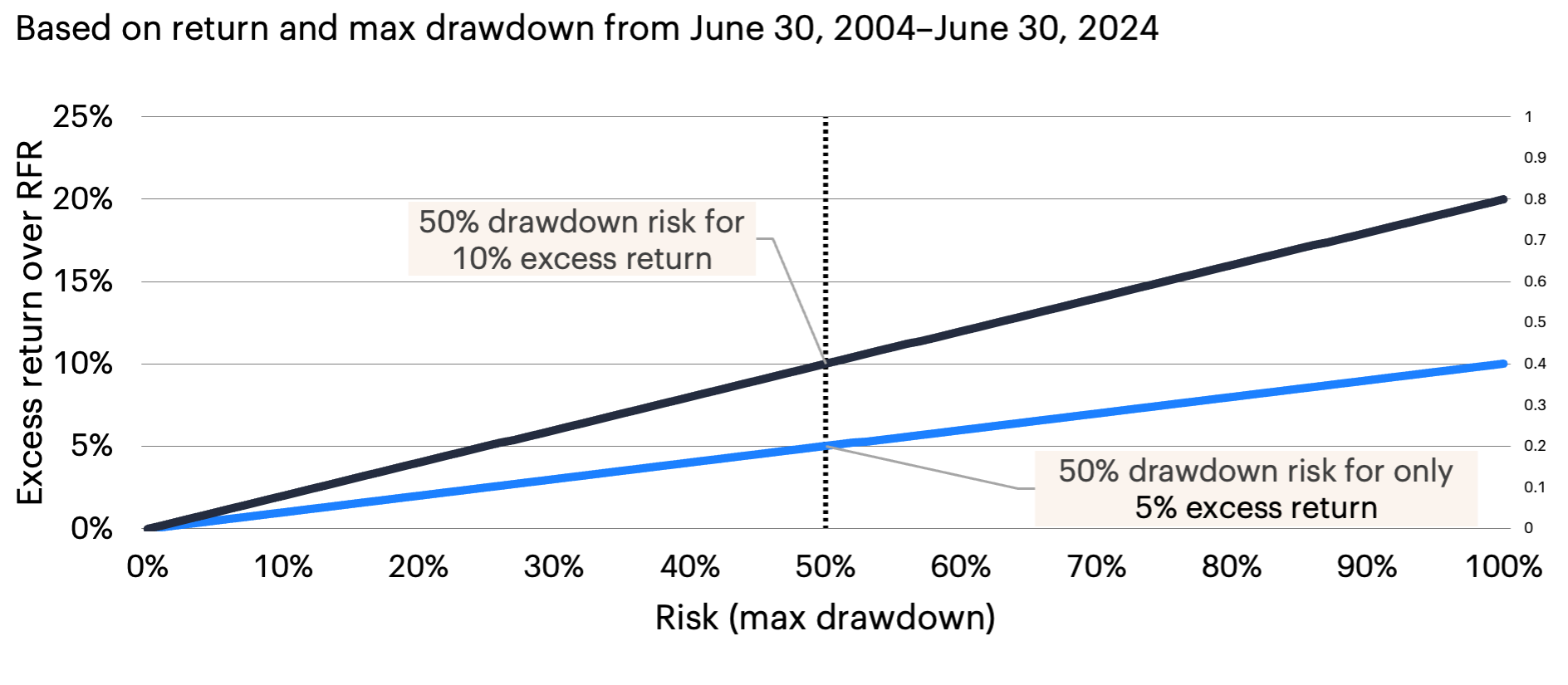 Line graph comparing S&P 500 risk-return for RFR at 0% and 5% from 2004 to 2024.