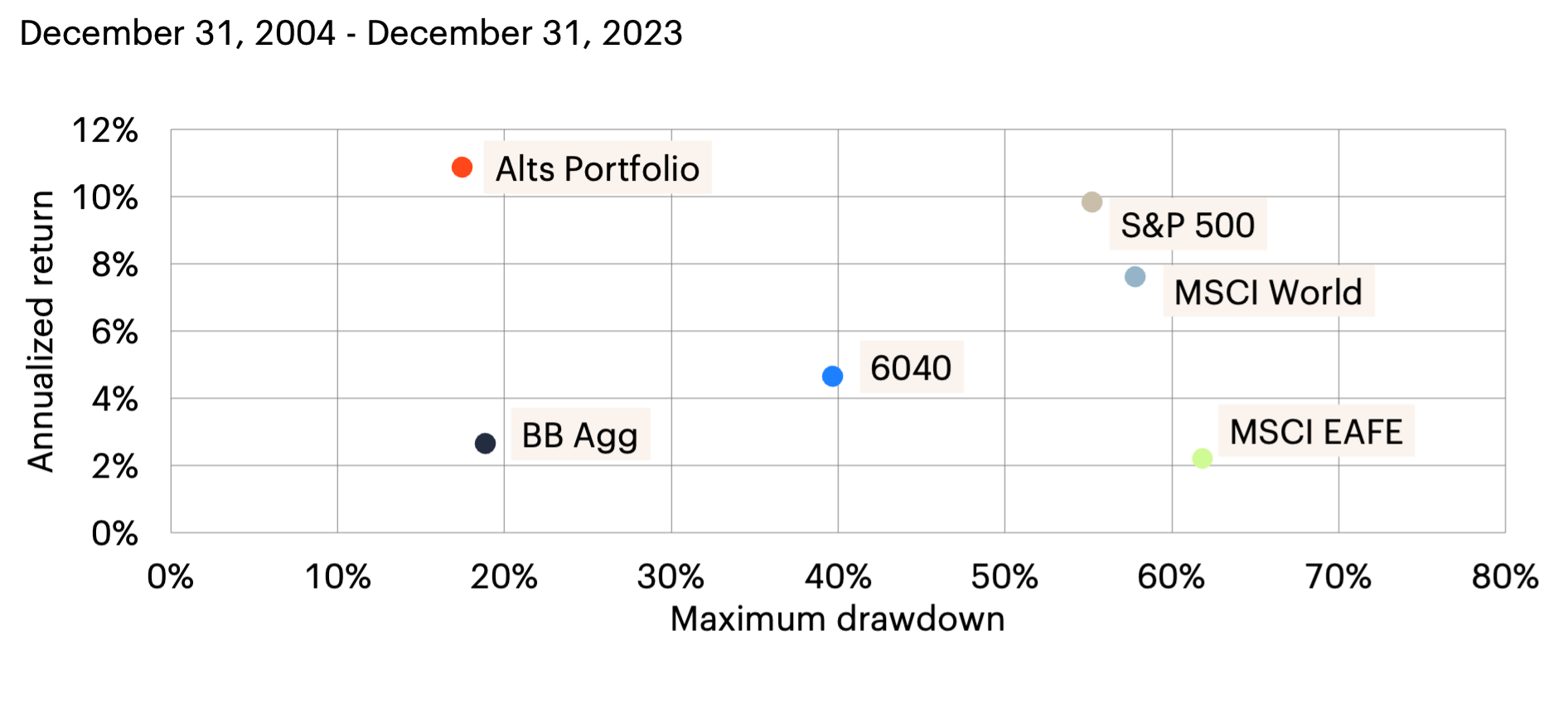 Scatter plot of risk-return profiles for traditional investments from 2004 to 2023.