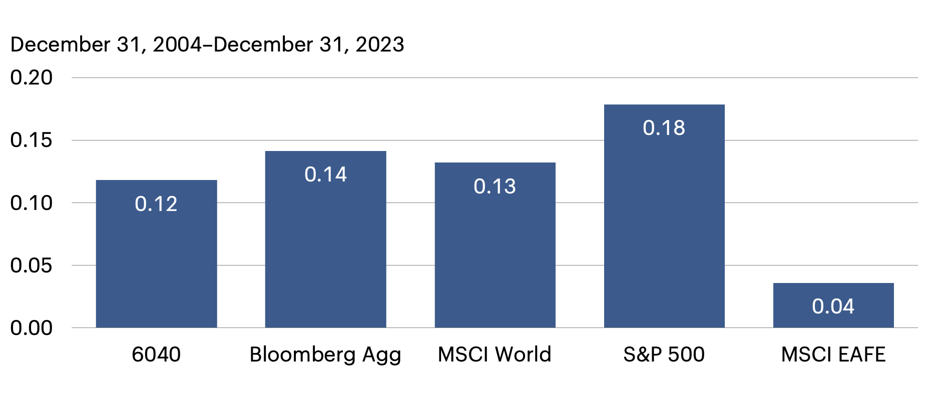 Bar chart showing Calmar ratios for various investments from 2004 to 2023, with S&P 500 having the highest at 0.18 and MSCI EAFE the lowest at 0.04.