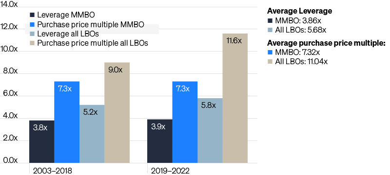 Bar chart of TEV/EBITDA and net debt/EBITDA multiples by transaction size from 2003-2022, comparing MMBO and all LBOs.