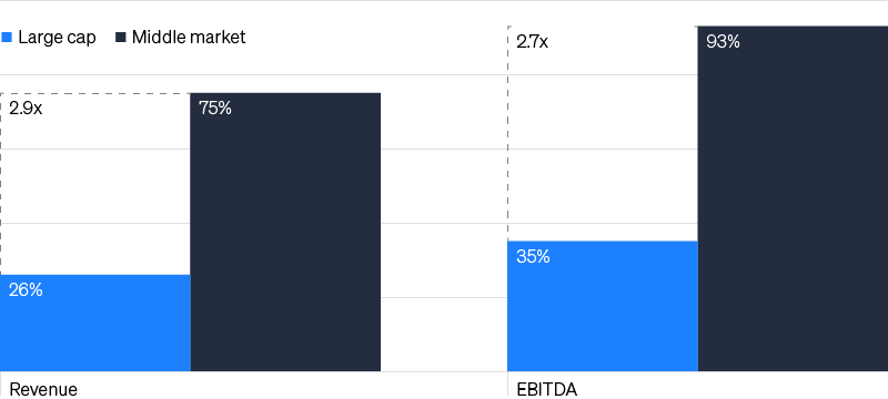 Bar chart showing revenue increase from 26% to 75% and EBITDA from 35% to 93%.