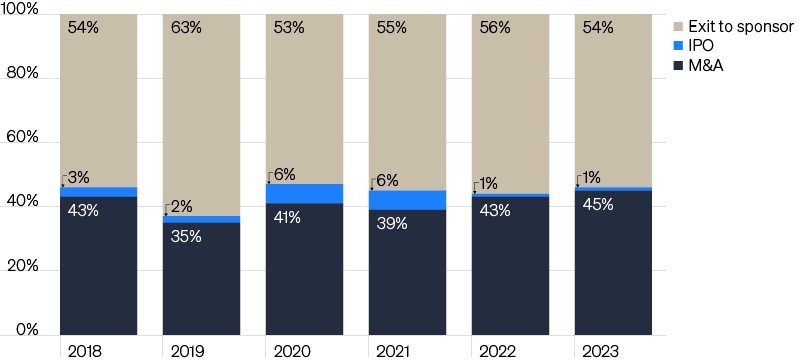 Chart showing middle market exit value by type from 2018 to 2023 with M&A, IPO, and Exit to sponsor segments.