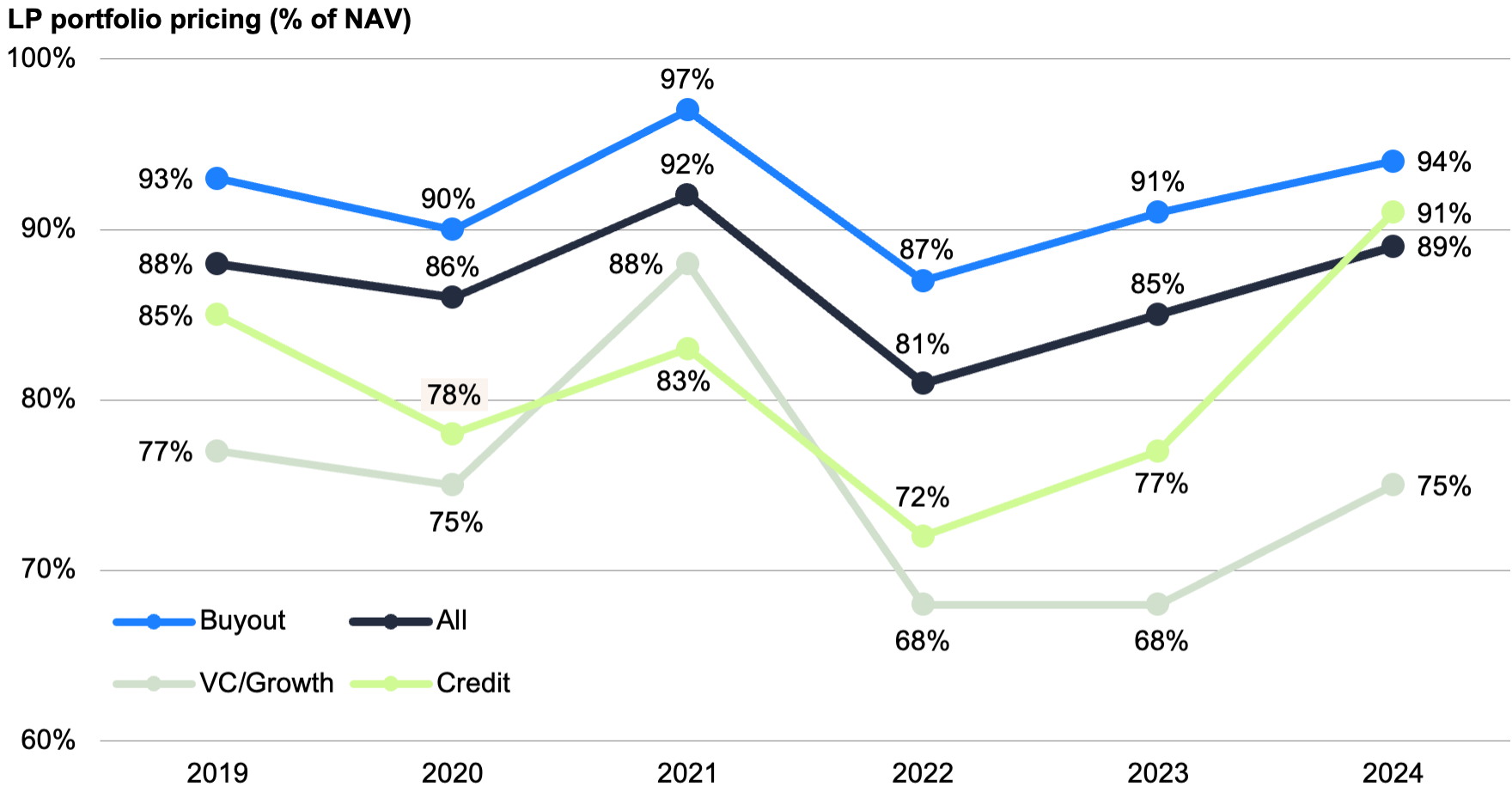 Line chart showing the average limited partner (LP) portfolio pricing as a percentage of NAV for buyout deals, venture deals, and all strategies since 2018. The chart highlights how pricing fell dramatically in the wake of COVID but has trended higher over the last two years.