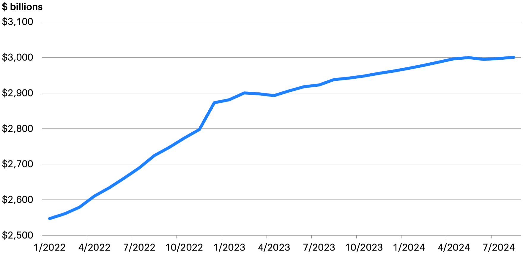 Line graph of bank CRE loan growth from January 2022 to July 2024.