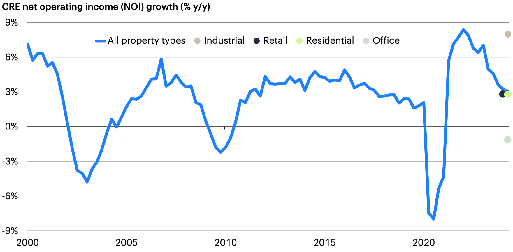 Line graph of CRE net operating income growth from 2000 to 2024 with an orange line for all property types.