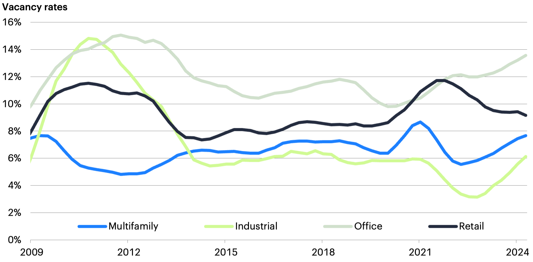 Line graph showing vacancy rates for Multifamily, Industrial, Office, and Retail sectors from 2009 to 2024.