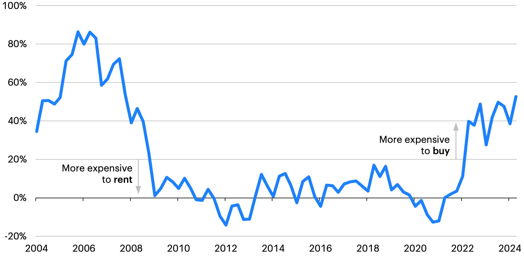 Line graph showing "Premium to buy vs. rent" from 2004 to 2024, with changes indicating periods where it is more expensive to rent or buy.