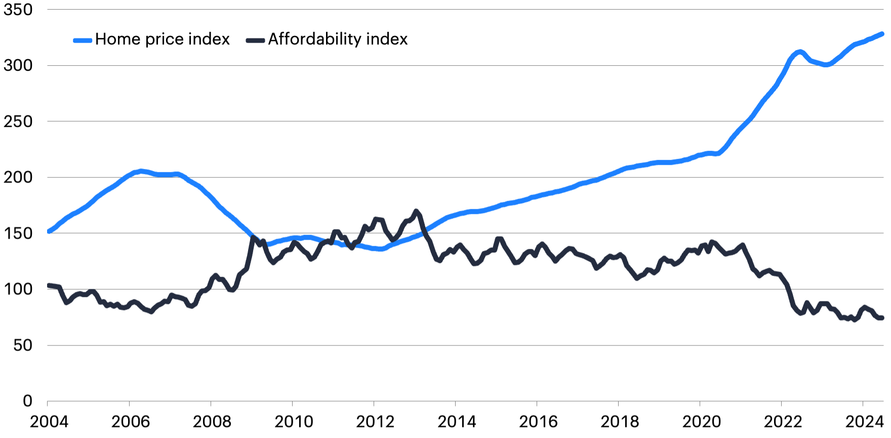 Line graph showing home price index rising and affordability index declining from 2004 to 2024.