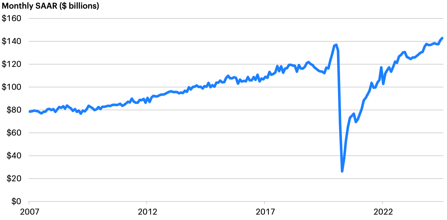 Line chart showing U.S. consumer spending on hotels and motels from 2007 to 2024, with a sharp decline in 2020 followed by a recovery.