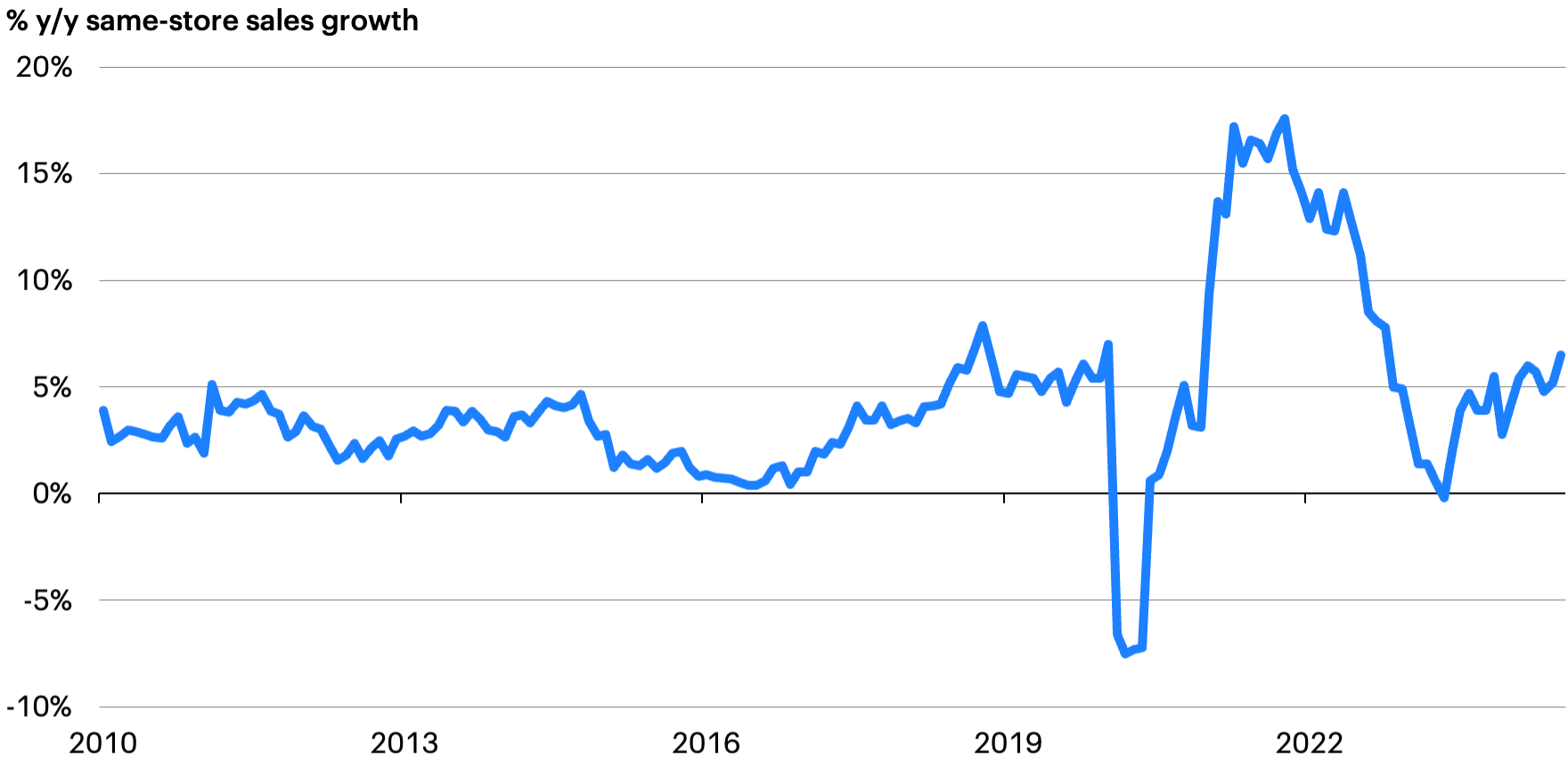 Line graph showing Johnson Redbook year-over-year same-store sales growth from 2010 to 2024.