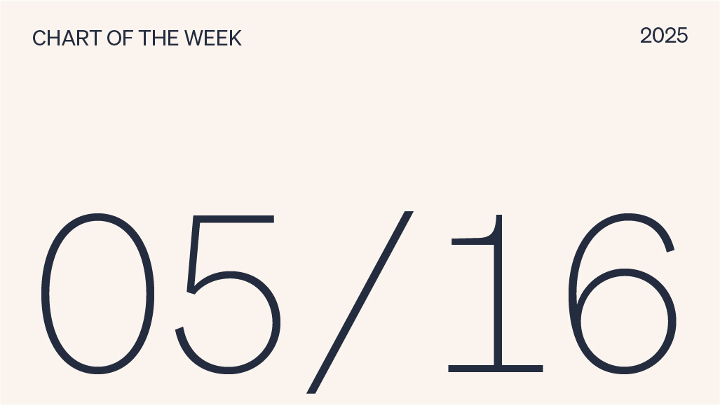 Chart of the week date, 05/16/2025. 