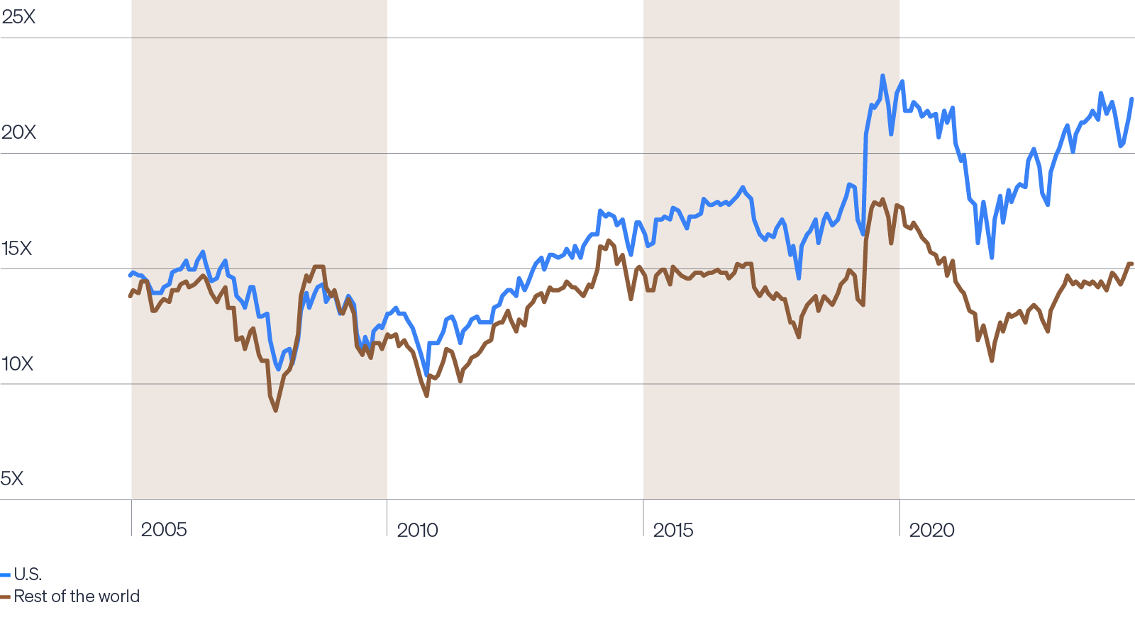 Line chart showing global equity forward P/E ratios from 2005 to 2025 for U.S. and rest of the world, with fluctuating trends.