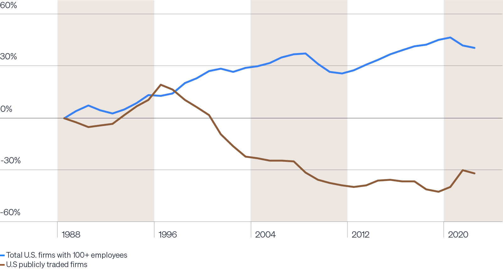 Line graph showing growth in U.S. firms with 100+ employees versus publicly traded firms from 1988 to 2022.