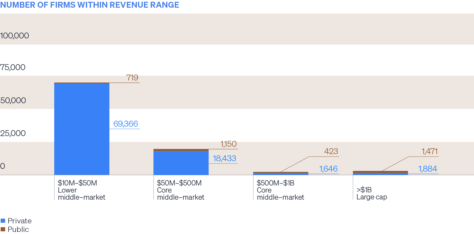 Bar chart of U.S. firms by size, showing numbers of private and public firms across different revenue ranges.