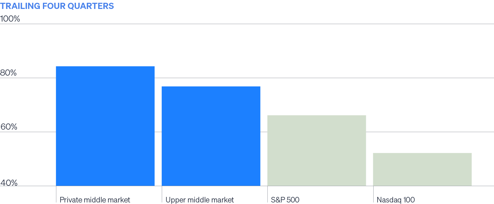 Bar chart comparing U.S.-sourced revenue percentages for "Private middle market," "Upper middle market," "S&P 500," and "Nasdaq 100."