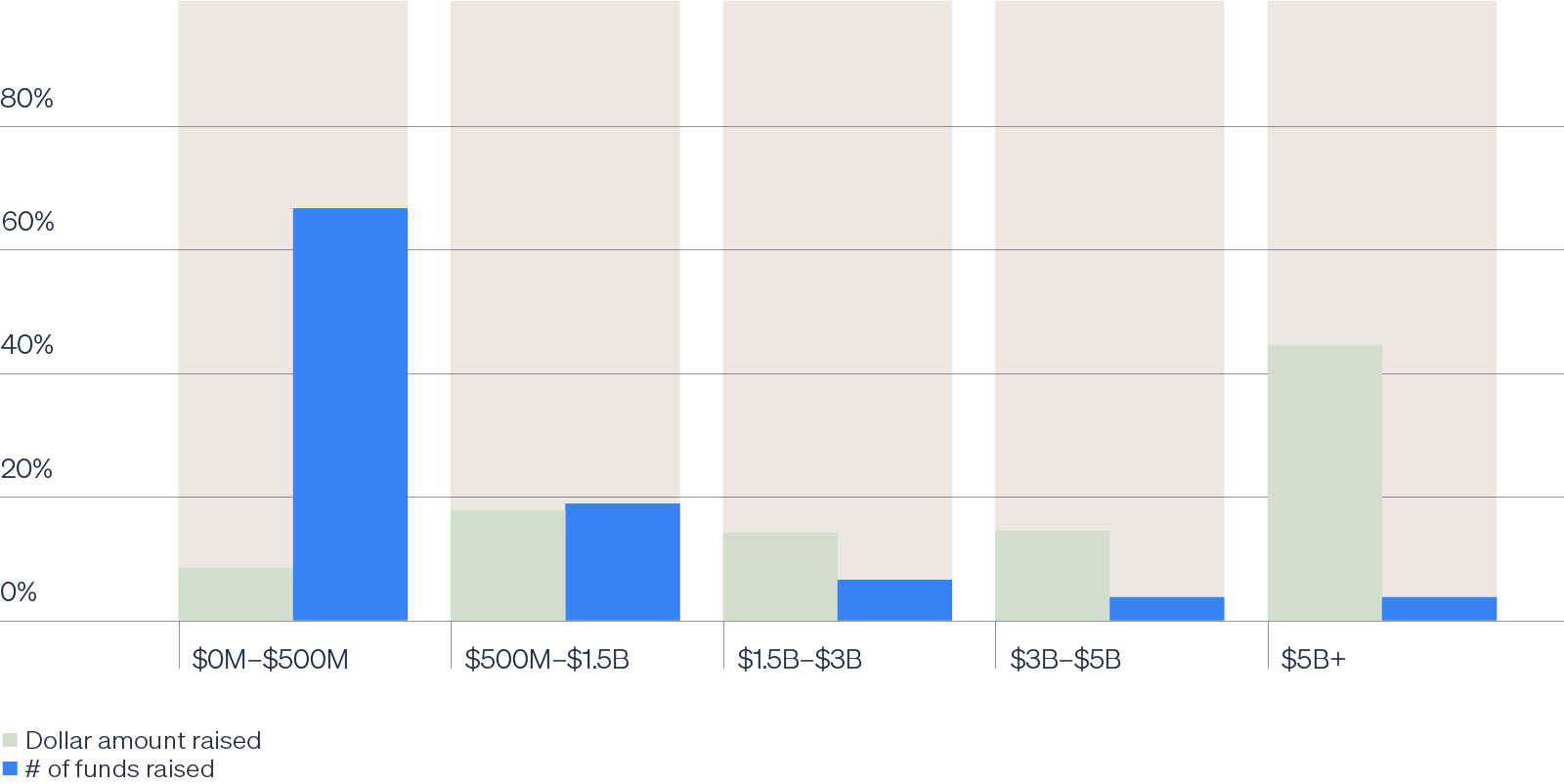 Bar chart showing distribution of 2024 U.S. PE fundraising by fund size, with orange and black bars representing dollar amounts and the number of funds raised.