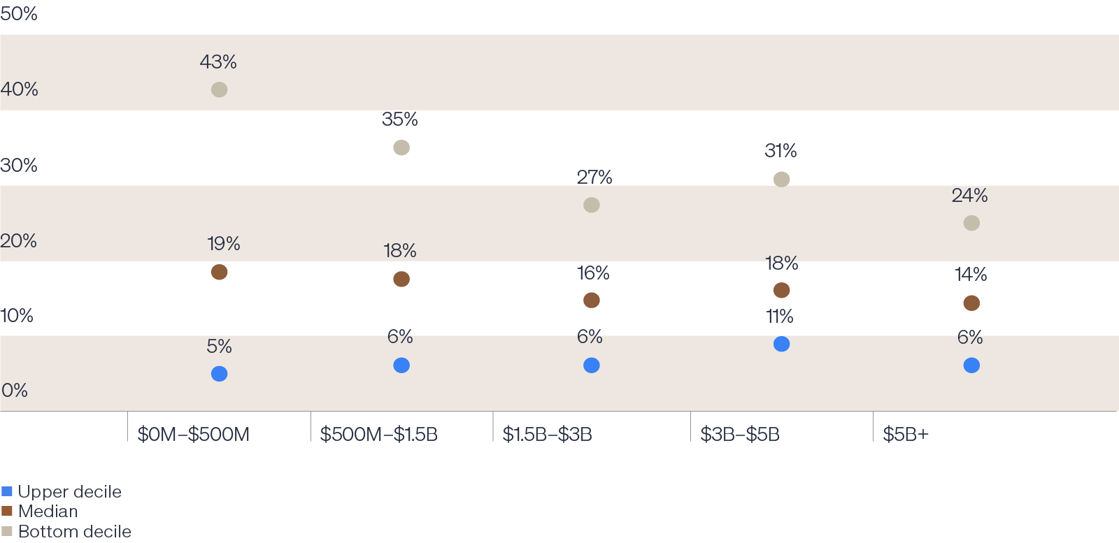 Scatter plot showing return dispersion by fund size with points for bottom decile, median, and upper decile.