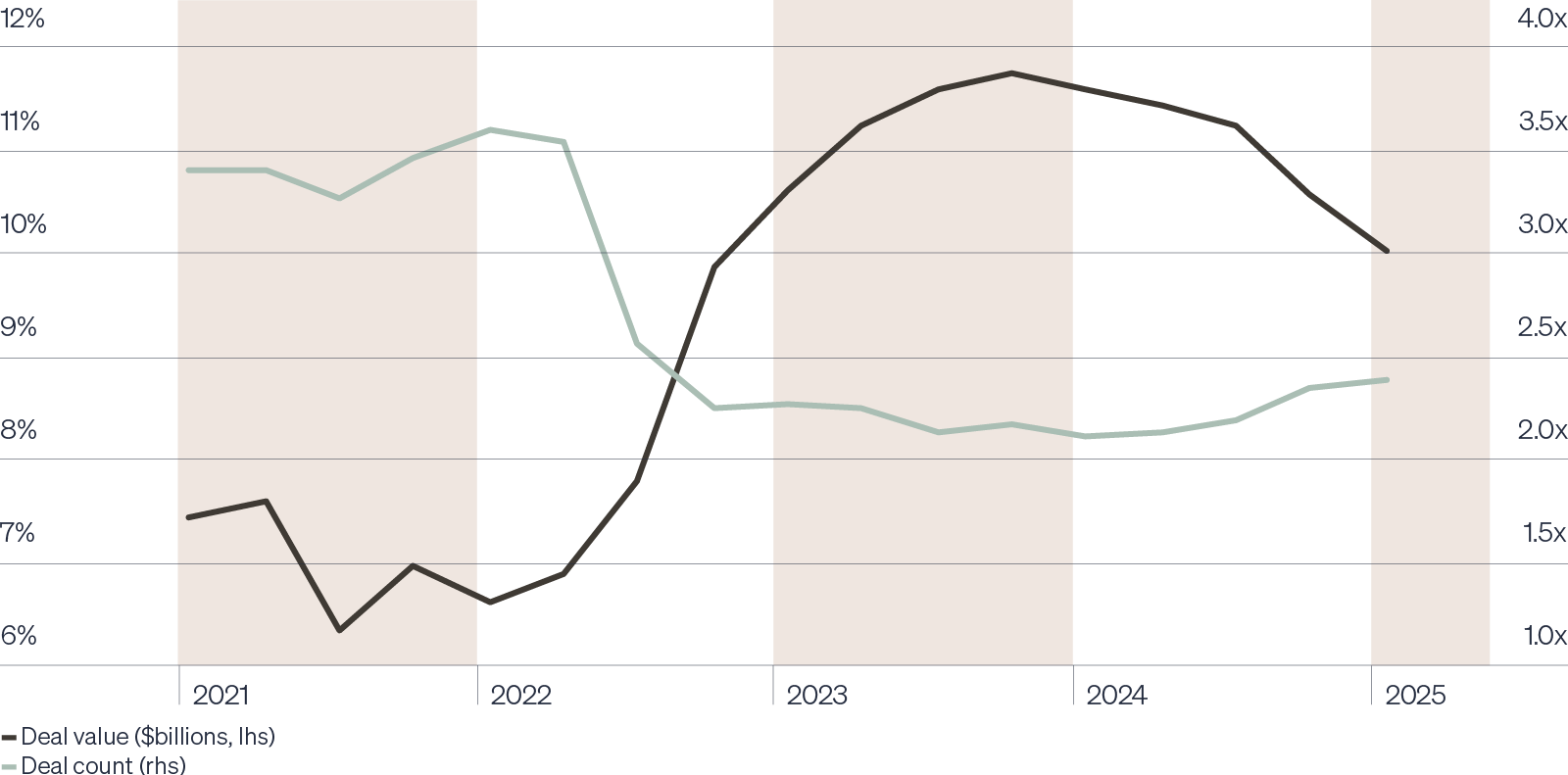 Line graph showing deal value and deal count from 2020 to 2025 with different trends.