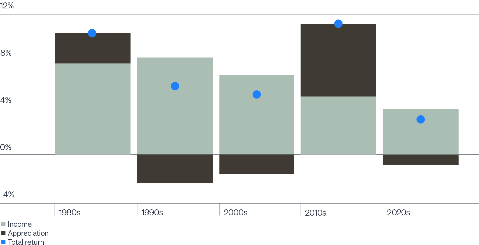 Stacked bar chart showing income, appreciation, and total return from the 1980s to 2020s.