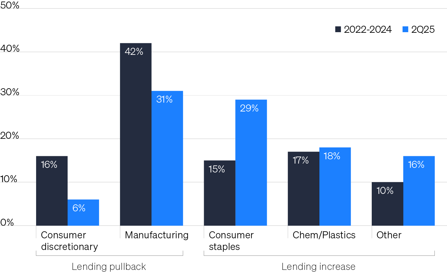Column chart showing the composition of private credit deals to goods-producing companies before and after the tariff announcement was made in early April 2025. The chart shows significant declines in deals to consumer discretionary (-10%) and manufacturing (-11%) borrowers. Non-cyclical, defensive sectors like consumer staples, among others, saw meaningful increases.