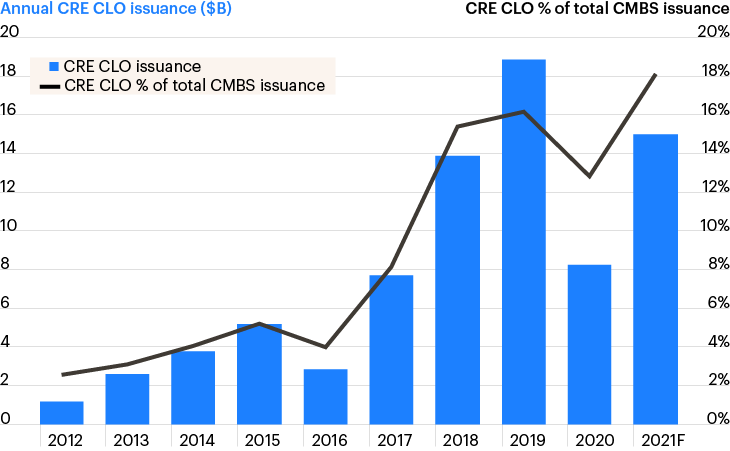 Bar and line chart of CRE CLO issuance from 2012 to 2021, peaking in 2019 and reflecting a percentage decline in 2020 with a rise in 2021.