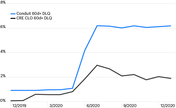 Line graph comparing Conduit and CRE CLO delinquency rates from December 2019 to December 2020.