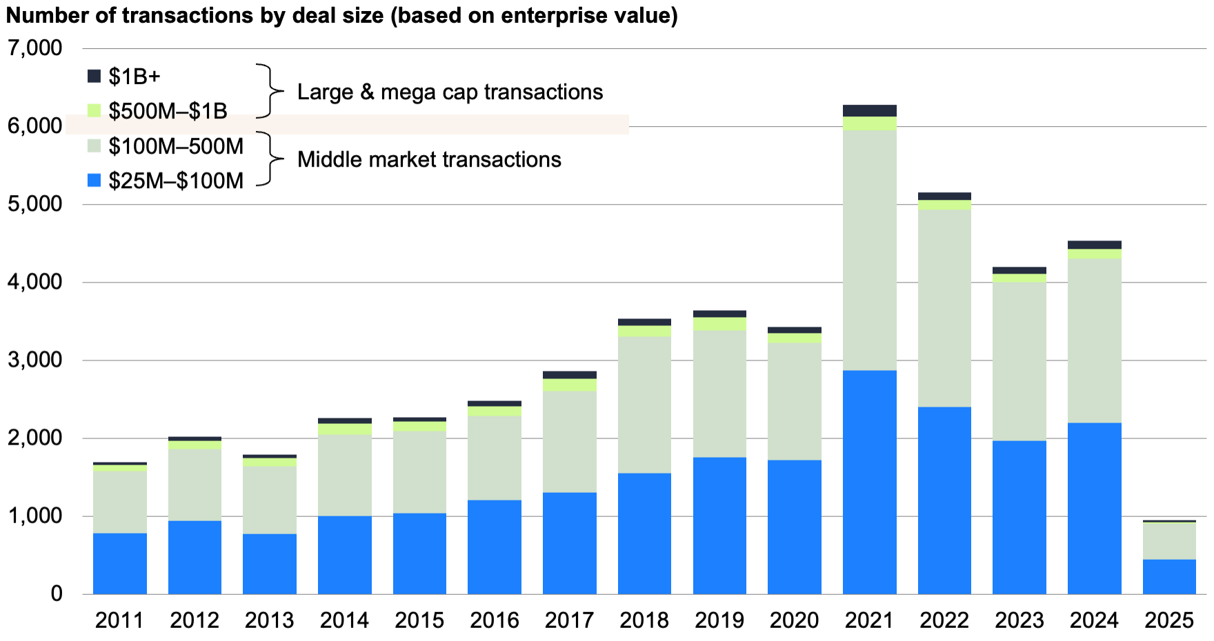 Bar chart showing the annual number of U.S. private equity buyout transactions since 2011, broken out by deal size. Large and mega-cap transactions include deals larger than $500 million, while middle-market transactions range from $25 million to $500 million. The chart highlights that the majority of transactions are middle-market deals.
