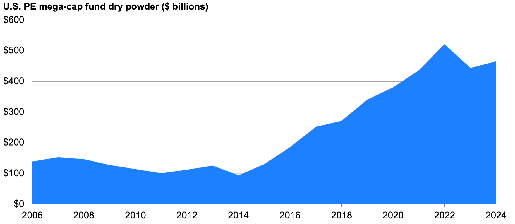 Area chart showing the dollar amount of dry powder in mega-cap U.S. private equity funds since 2006, highlighting how it has grown to approximately $500 billion.