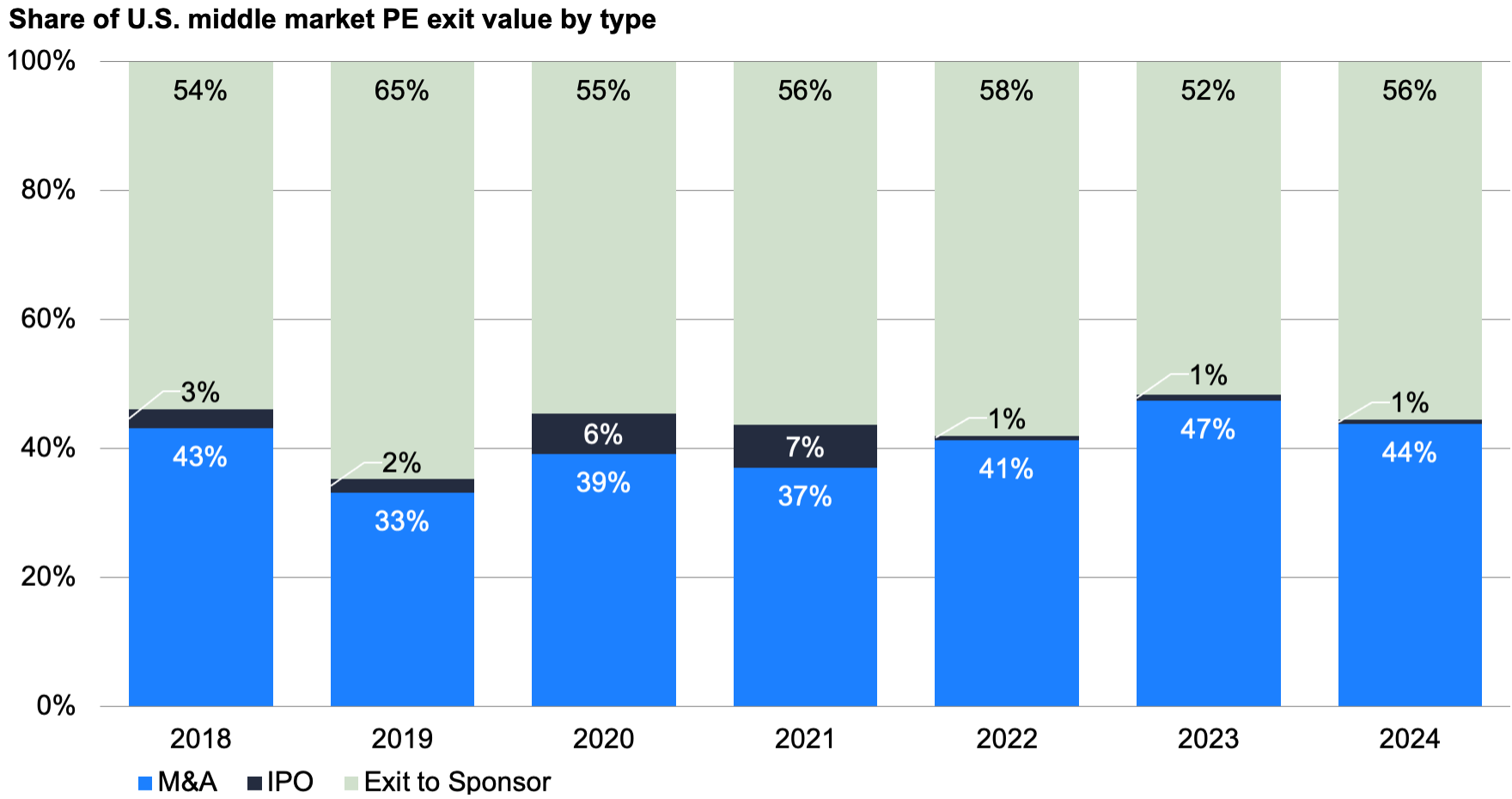 100% stacked column chart showing the share of annual U.S. private equity exit value by exit type, including M&A, IPO, and exits to sponsors, since 2018. The chart illustrates the increasing percentage of M&A and exits to sponsors, highlighting the growing exit optionality for middle-market sponsors.