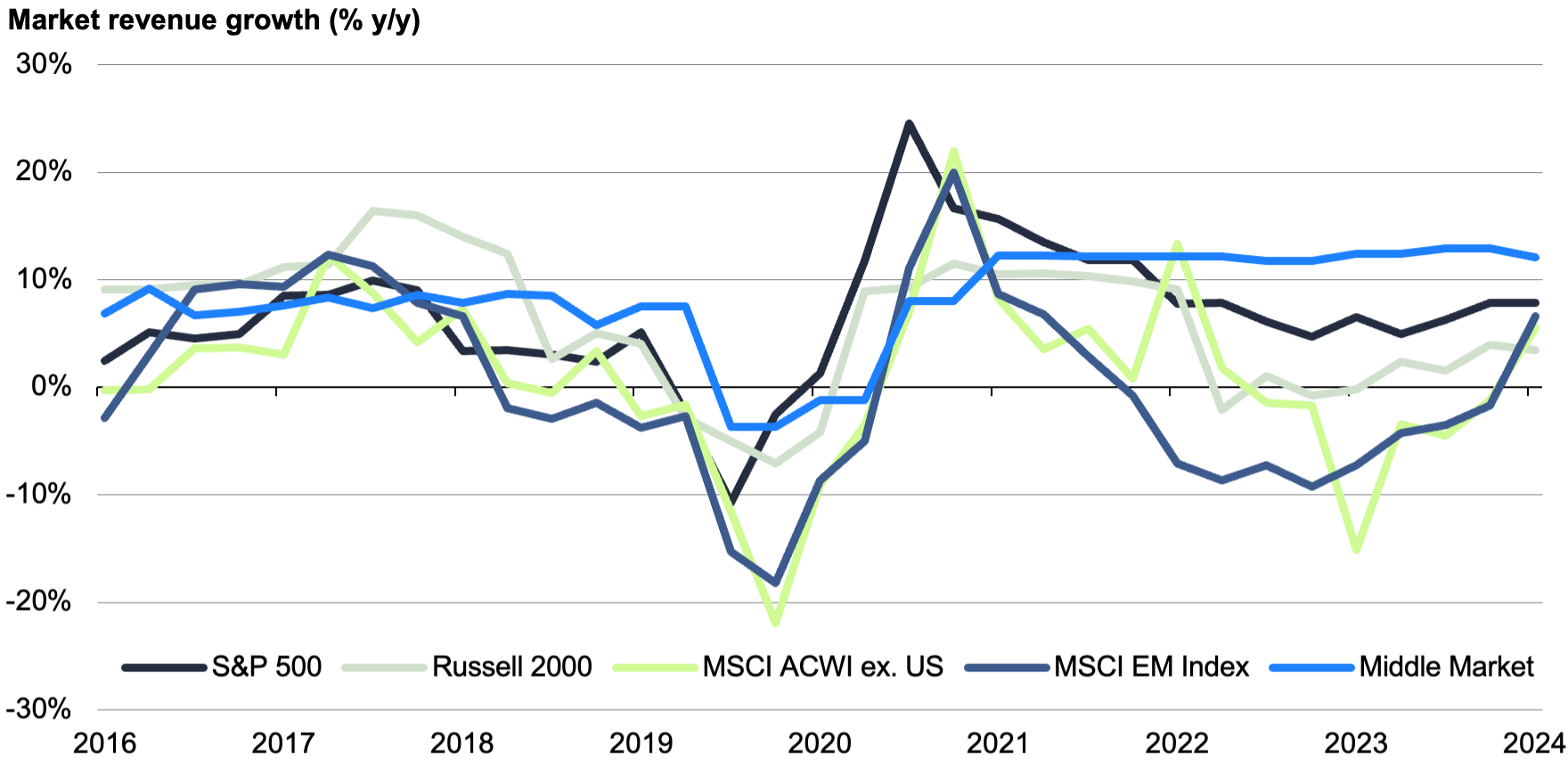 Line chart showing average year-over-year revenue growth for companies in the middle market, S&P 500, Russell 2000, and MSCI ACWI ex-U.S. Index. The chart highlights how U.S. middle-market companies exhibit stronger revenue growth compared to public companies.