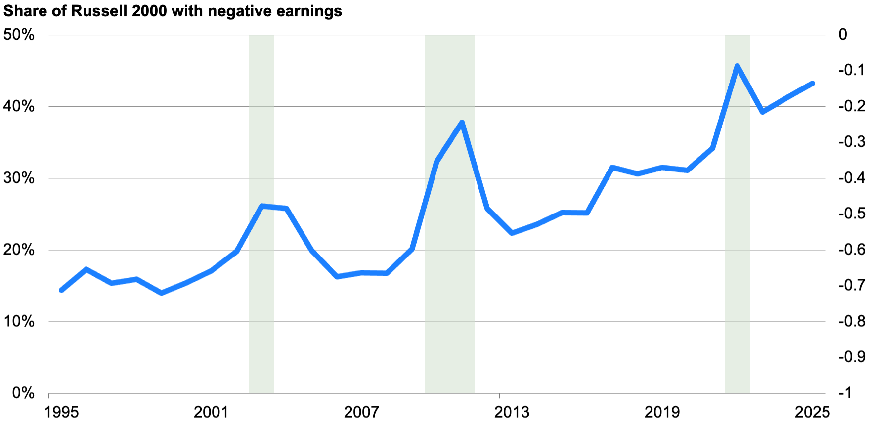 Line chart showing the share of Russell 2000 with negative earnings from 1995 to 2025. The percentage has increased significantly over that time.