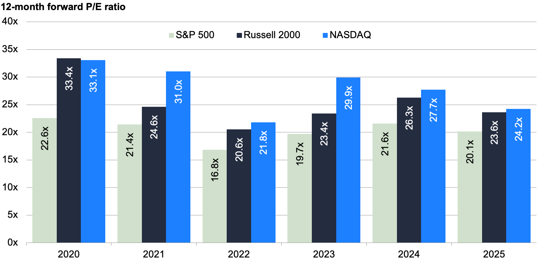 Bar chart showing the 12-month forward Price-to-Earnings (P/E) ratio of public equity indices, including the S&P 500, Russell 2000, and NASDAQ, since 2020.