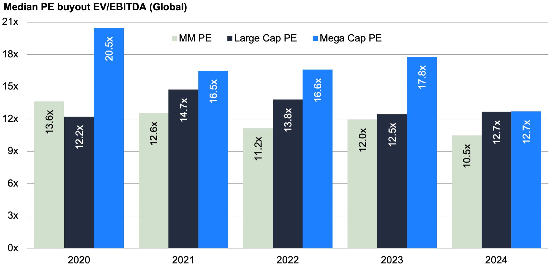 Bar chart showing the enterprise value-to-EBITDA ratio for middle-market private equity companies, large-cap private equity companies, and mega-cap private equity companies since 2020. The chart highlights how middle market companies are trading at lower valuations than large and mega cap private equity companies.