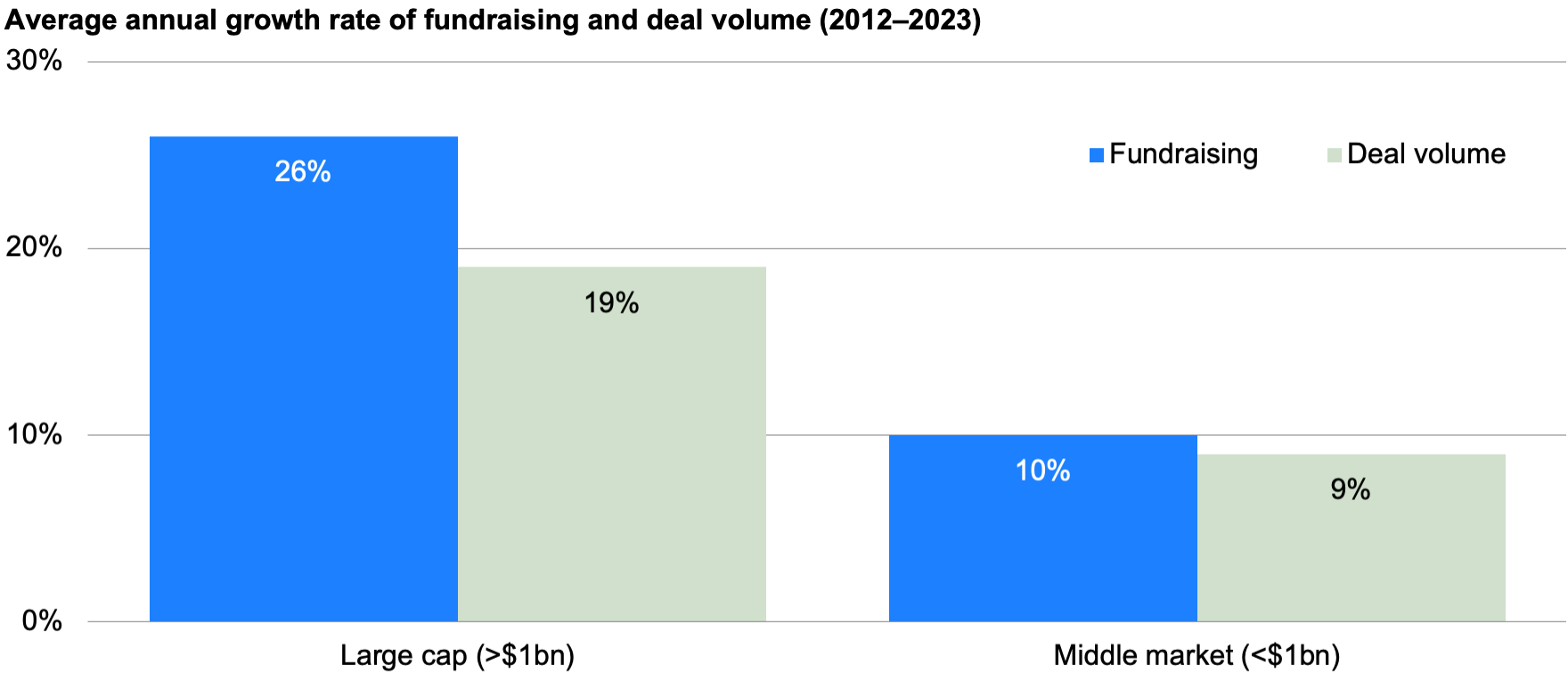 te of fundraising and deal volume for large-cap funds (funds greater than $1 billion) and middle-market funds (funds less than $1 billion). The chart highlights how fundraising has far outpaced deal volume for large-cap funds, while for middle-market funds, fundraising and deal volume have been well-matched, emphasizing the pressure on large-cap managers to deploy capital.