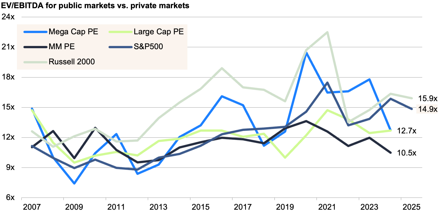 Line chart showing average enterprise value-to-EBITDA ratios for public equity indices, including the S&P 500 and Russell 2000, and the private equity market, including middle-market private equity, large-cap private equity, and mega-cap private equity. The chart highlights how private equity valuations, particularly middle-market PE, are trending lower, while public equity valuations are trending higher.