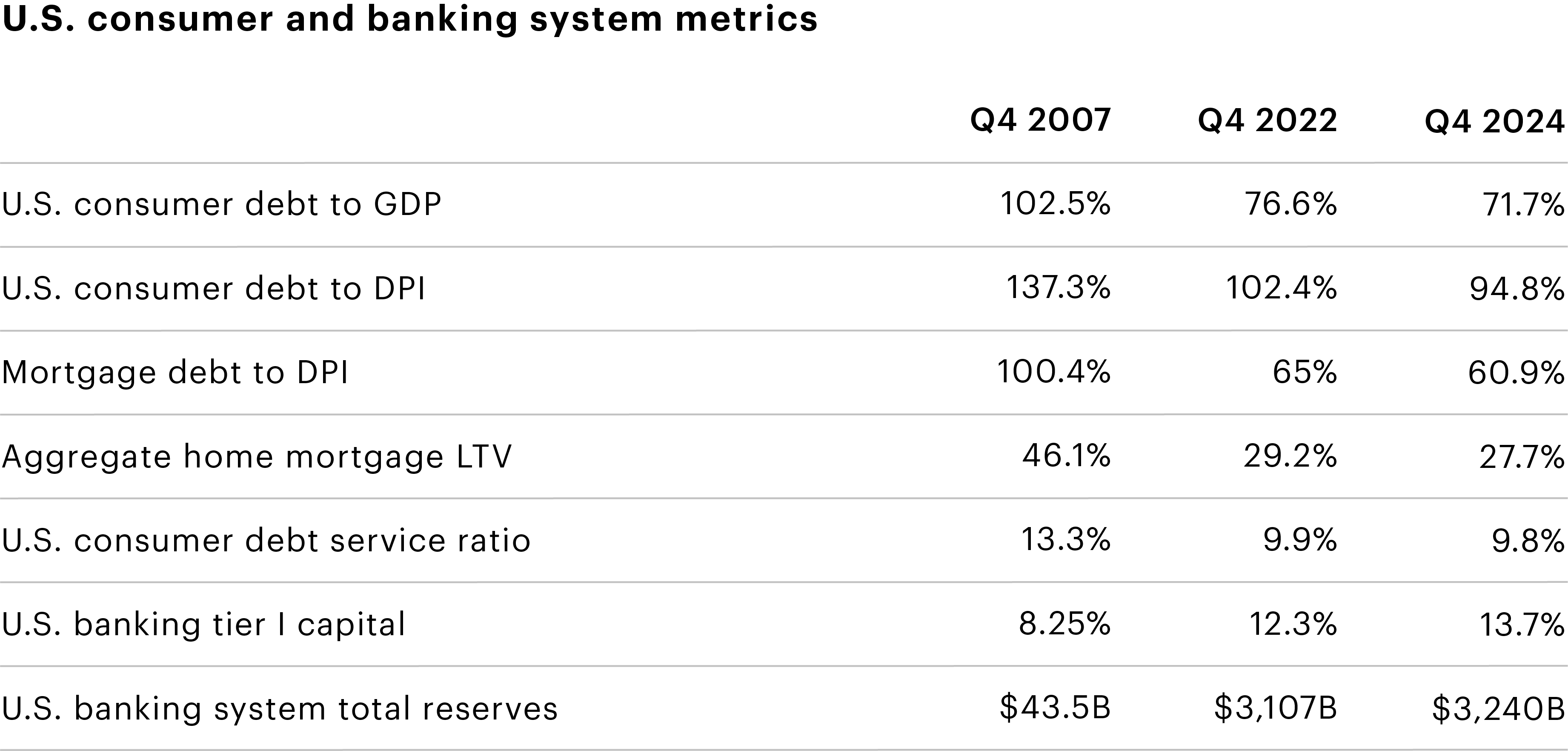 Table showing U.S. consumer and banking system metrics for Q4 2007, Q4 2022, and Q4 2024.