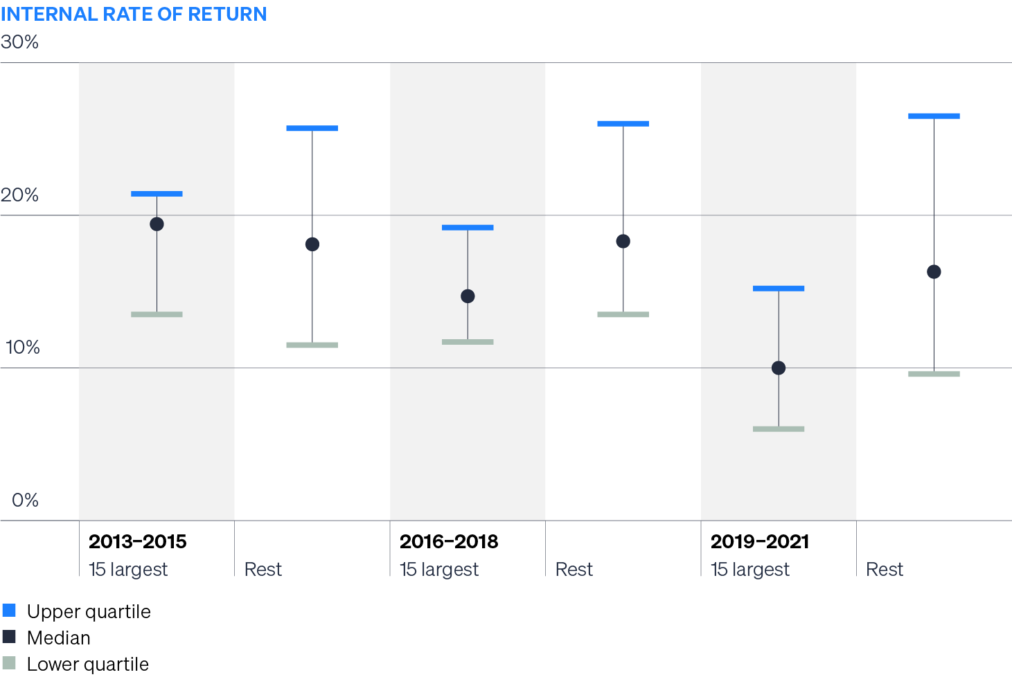 Box and whisker chart showing the median, upper and lower quartile returns across the2015–2015, 2016–2018 and 2019–2021 private equity buyout fund vintages. Each vintage is broken up based on the 15 largest funds and the rest. Especially in recent vintages, small and mid-sized funds have generated higher median returns, shown greater upside without conceding on downside.