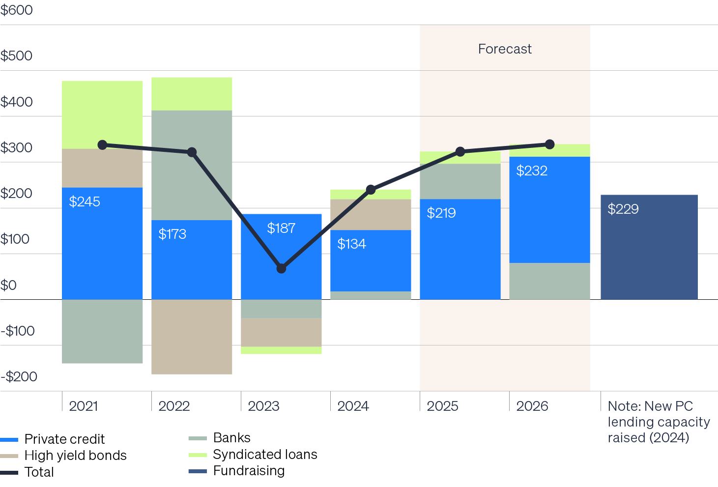 Stacked column chart showing annual asset growth across the leveraged credit market, categorized by private credit, high yield bonds, banks and syndicated loans. Private credit has grown over the past decade, yet the chart shows its growth primarily the result of it taking market share from banks and public, not increasing the overall debt pie, which has traditionally led to bubble-like activity.