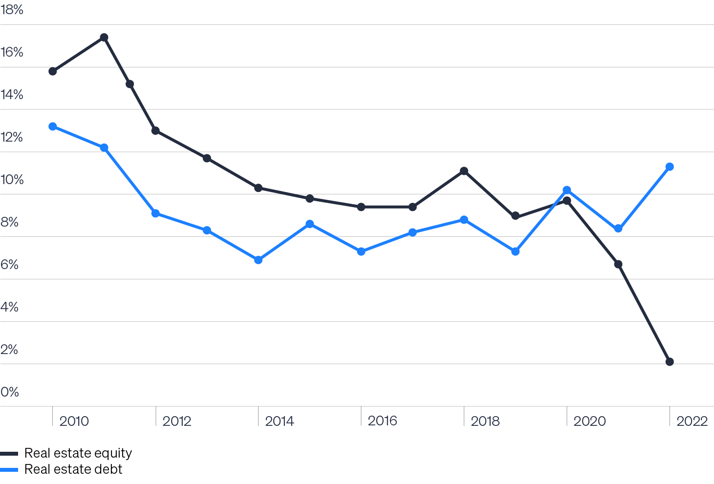 Line chart showing median internal rates of return across real estate debt and equity strategies by vintage year. Private real estate debt funds’ median internal rate of return (IRR) has trended upward since 2019. For the 2022 real estate vintages, the median IRR on debt funds was 11.3% compared to just 2.1% for real estate equity funds.