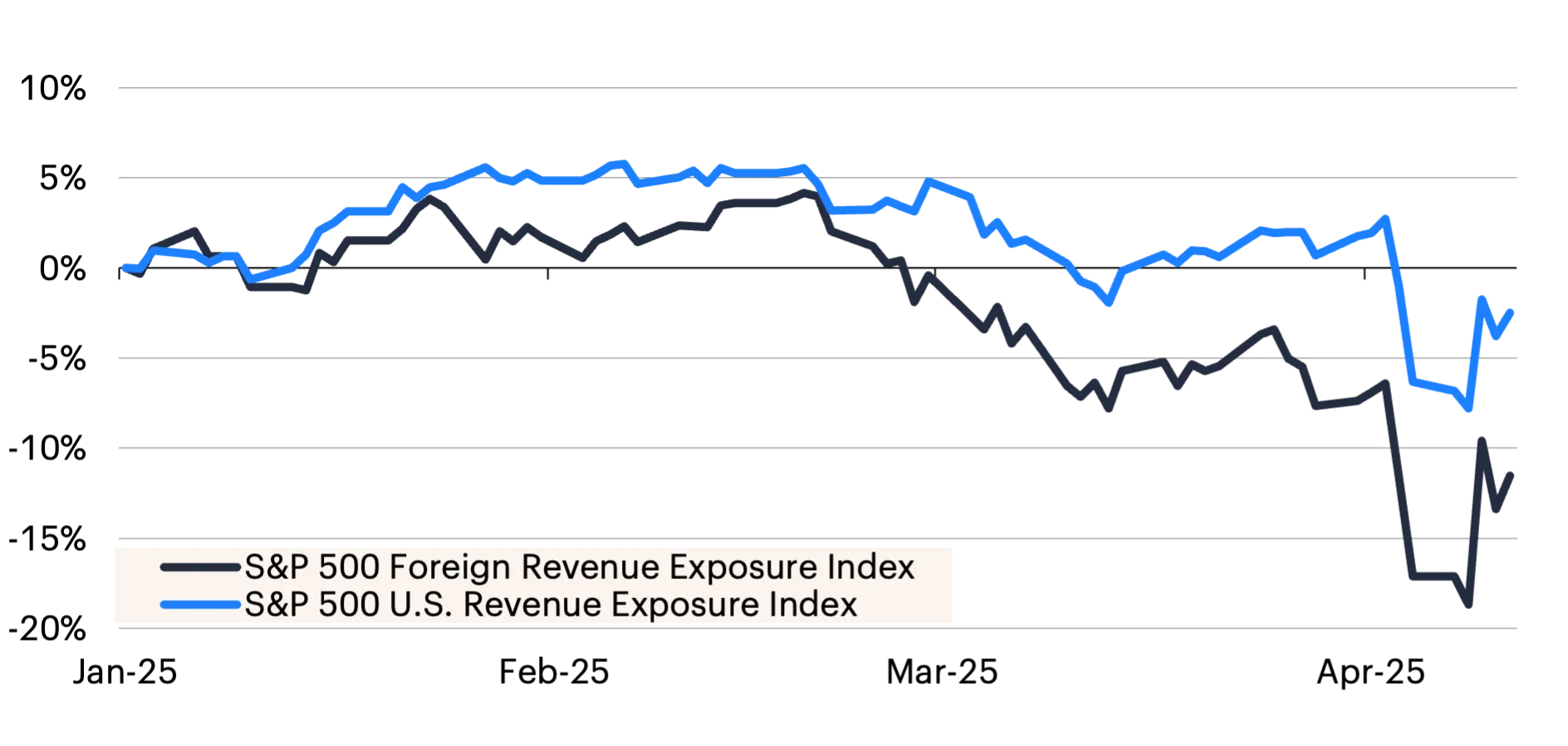 Line graph comparing S&P 500 U.S. and Foreign Revenue Exposure Indexes from January 25 to April 25.