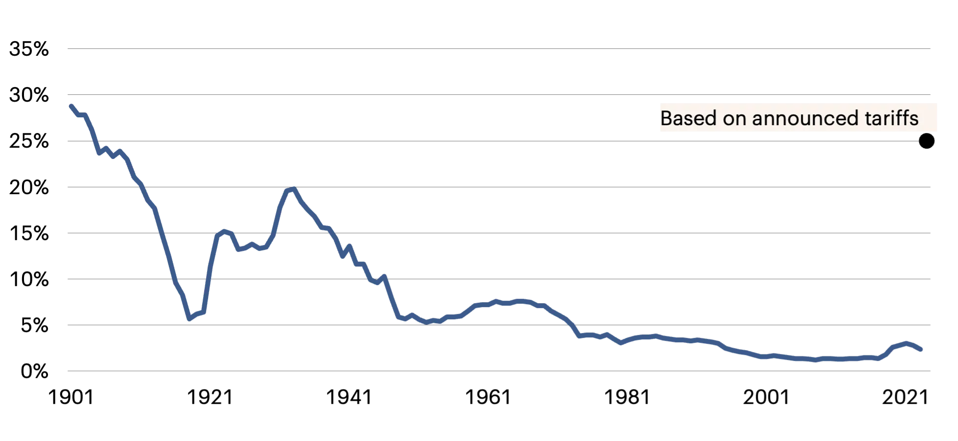 Line graph showing U.S. effective tariff rate declining from 1901 to 2021, with a note on announced tariffs.