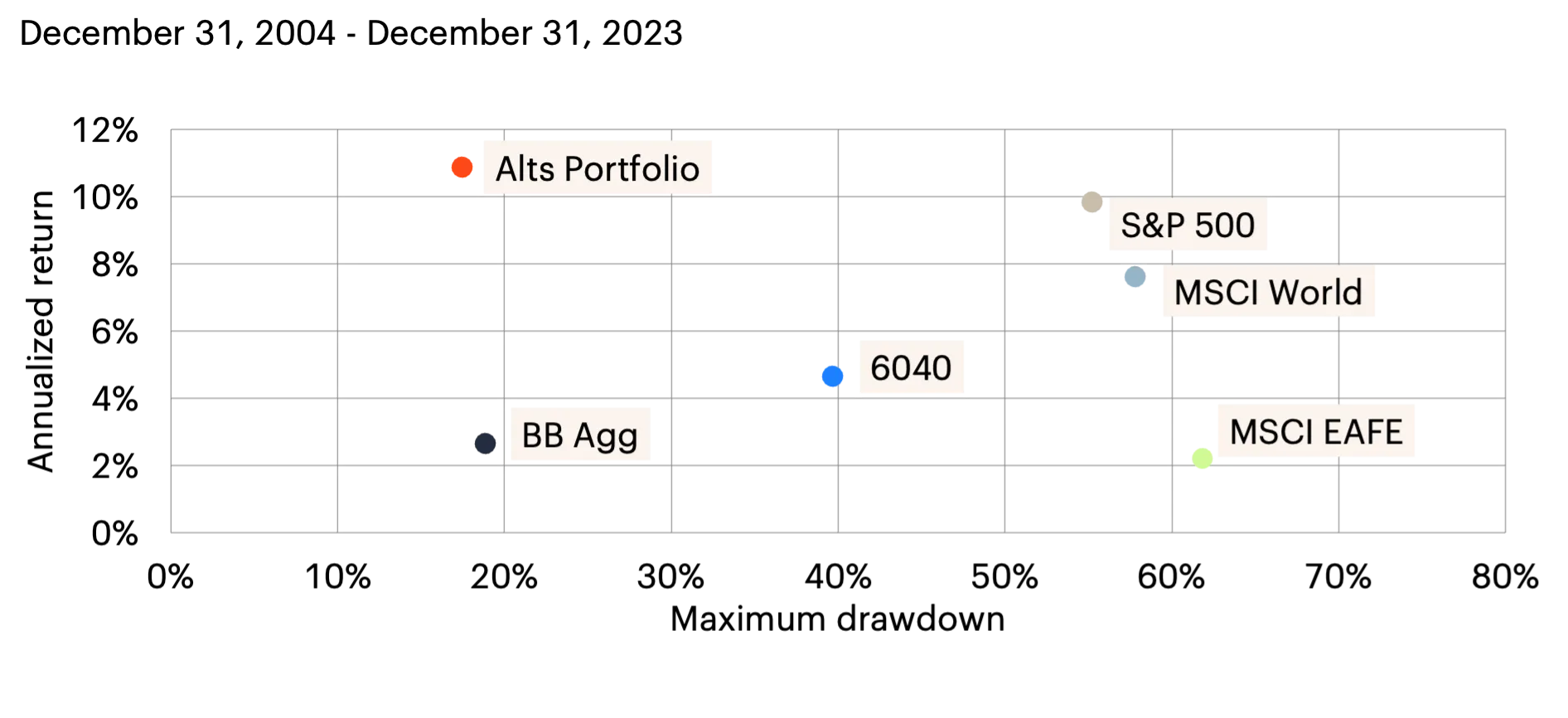 Scatter plot of risk-return profiles for traditional investments from 2004 to 2023.