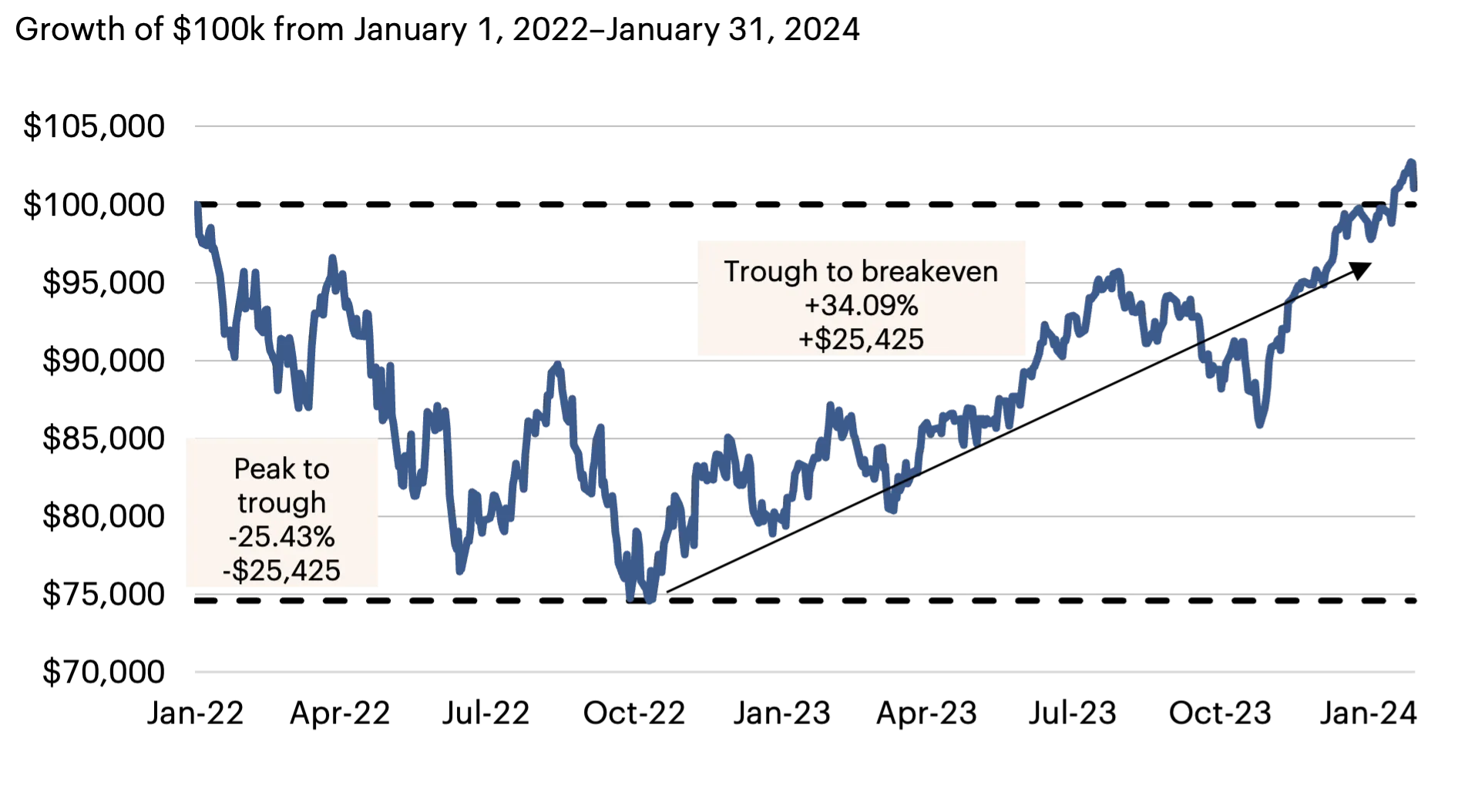 Line graph of S&P 500's drawdown from Jan 2022 to Jan 2024, showing initial decline and recovery.